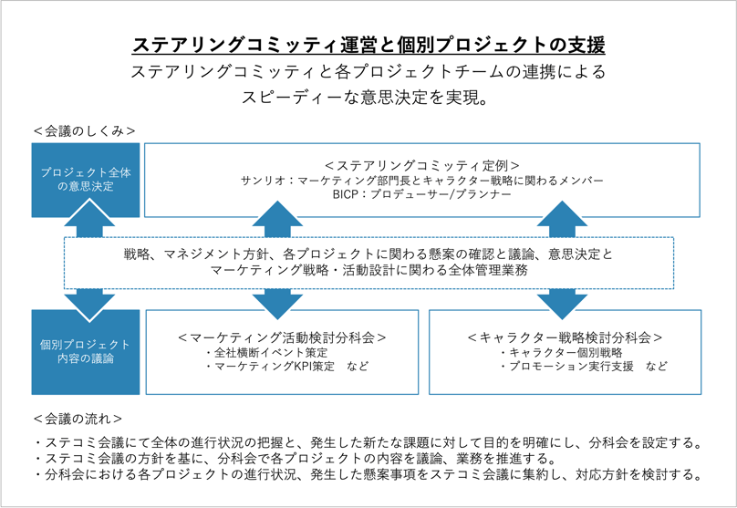 ステアリングコミッティイメージ