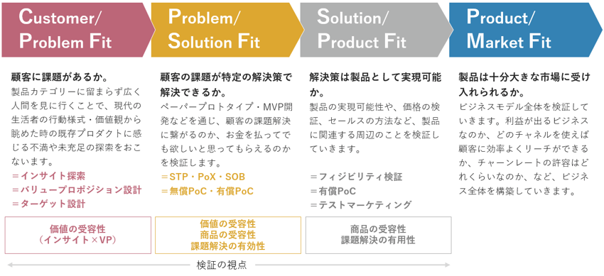 一般的な商品開発プロセス