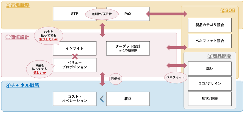 新商品開発において抑えるべき4つのポイント