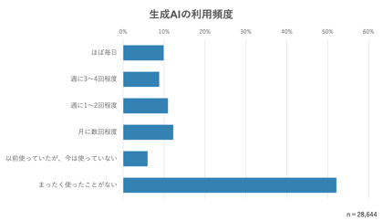 生成AIの利用頻度のアンケートデータ
