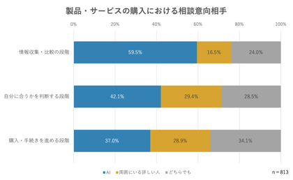 製品・サービスの購入における相談意向相手のアンケートデータ