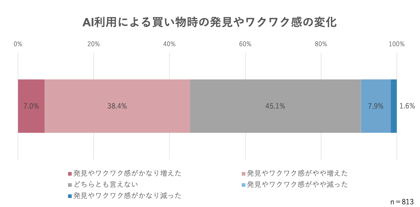 AI利用による買い物時の発見・ワクワクの変化のアンケートデータ