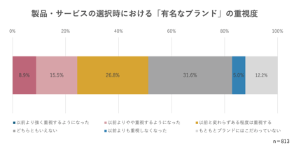 製品・サービスの選択時における「有名なブランド」の重視度のアンケートデータ