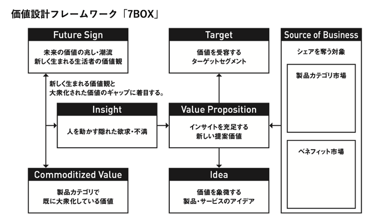 価値設計のフレームワーク「7BOX」にイメージ図