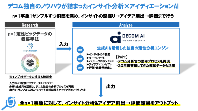 デコム独自のノウハウが詰まったインサイト分析×アイディえーションAI