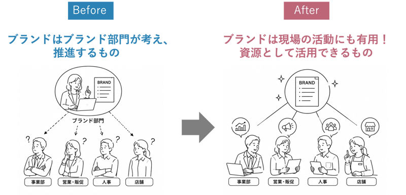 ブランド浸透のBefore/Afterのイメージ