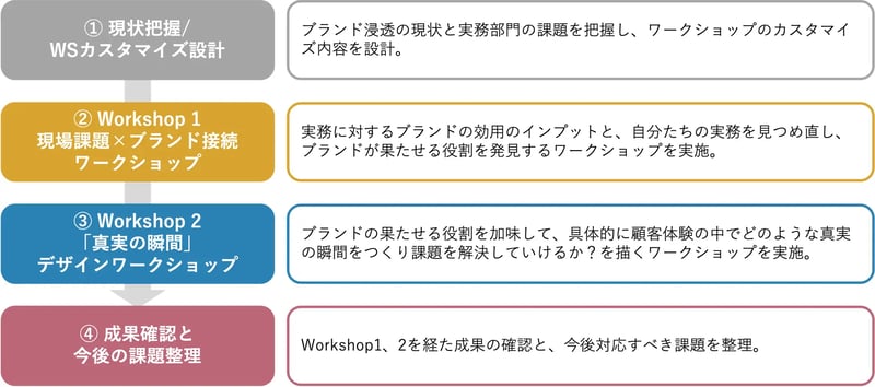 「真実の瞬間」強化プログラムの全体像のステップ説明