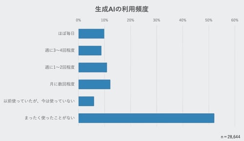 生成AIの利用頻度グラフ