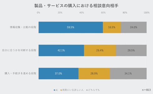 製品・サービスの購入における相談意向相手のグラフ