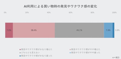 AI利用による買い物時の発見・ワクワクの変化のグラフ