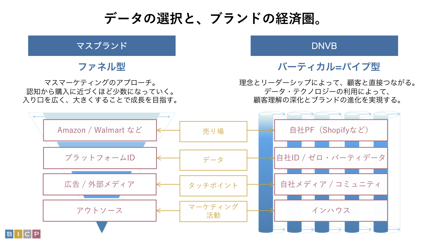 ブランドからみた ゼロパーティデータの意味 Blog ベストインクラスプロデューサーズ デジタル時代のマーケティングプロデューサー集団